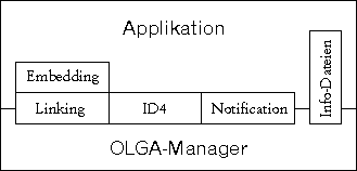 OLGA-Architekturmodell