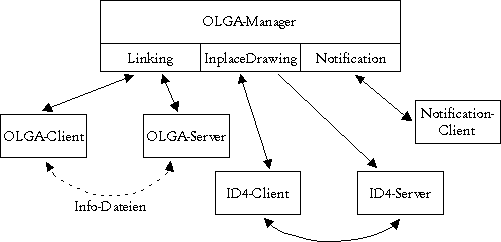 OLGA-Kommunikationsmodell